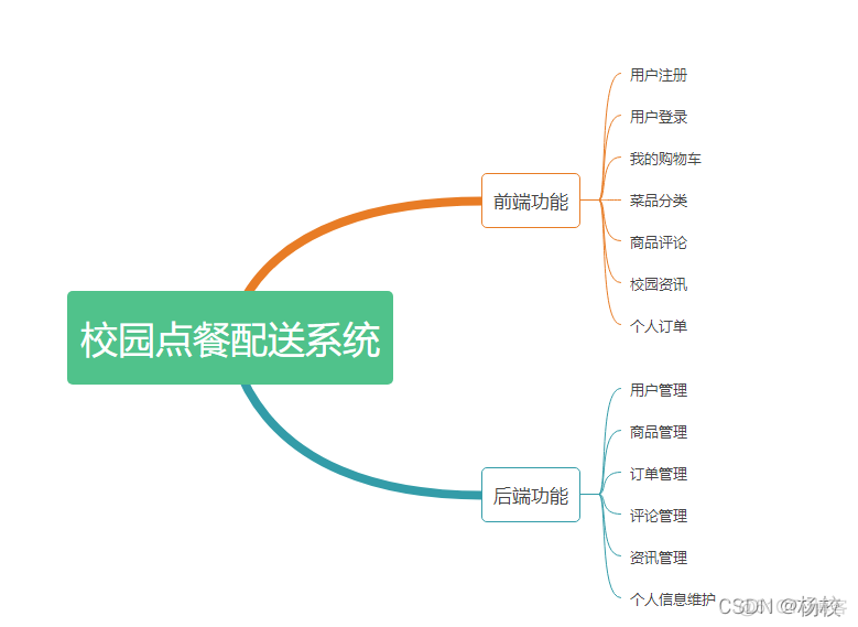 杨校老师之基于SSM开发的校园点餐配送系统_SSM入门案例