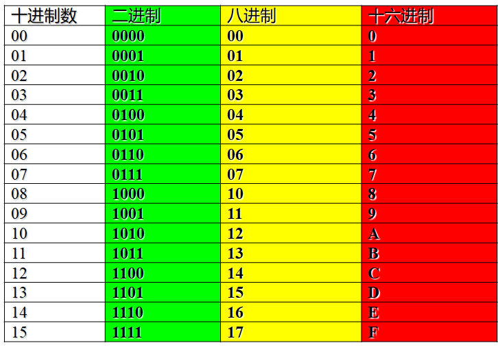 【数电】（第一章）数制与编码_十六进制