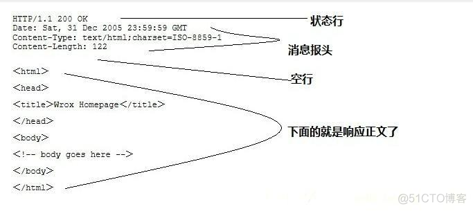 如果你不知道什么是HTTP, 那么你是学不会接口测试的！我说的是真的！_http_05