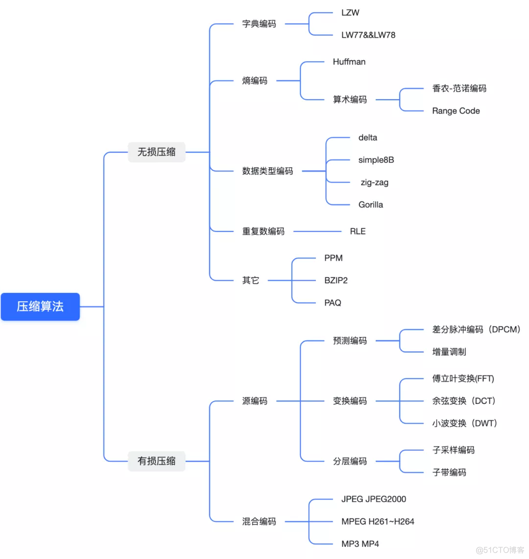 【直播分享】结合实例聊一聊经典的压缩算法_tdengine_02