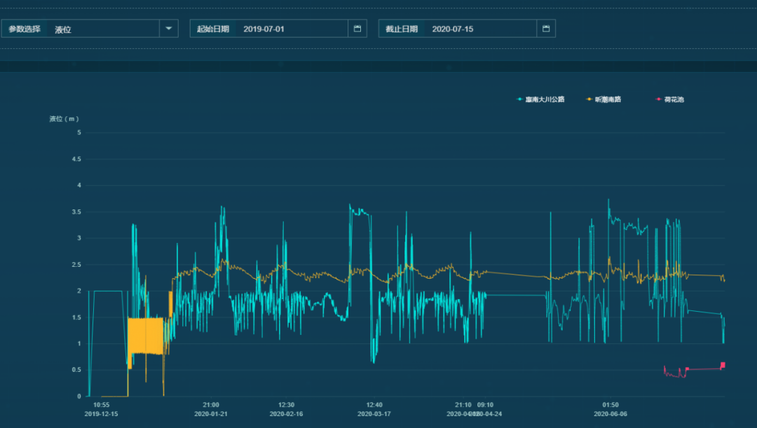 实现雨量监测预警，TDengine在智慧水务大数据中的应用_apache hbase_05