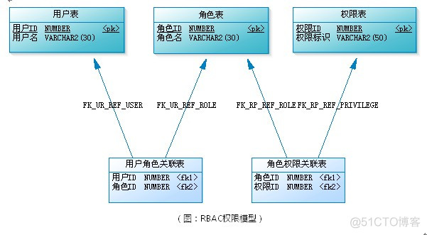 用户权限管理数据库设计（RBAC）_用户组