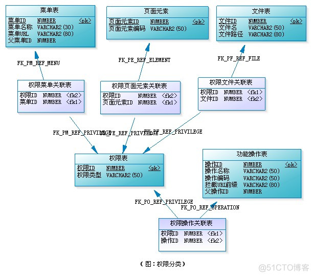 用户权限管理数据库设计（RBAC）_功能模块_03