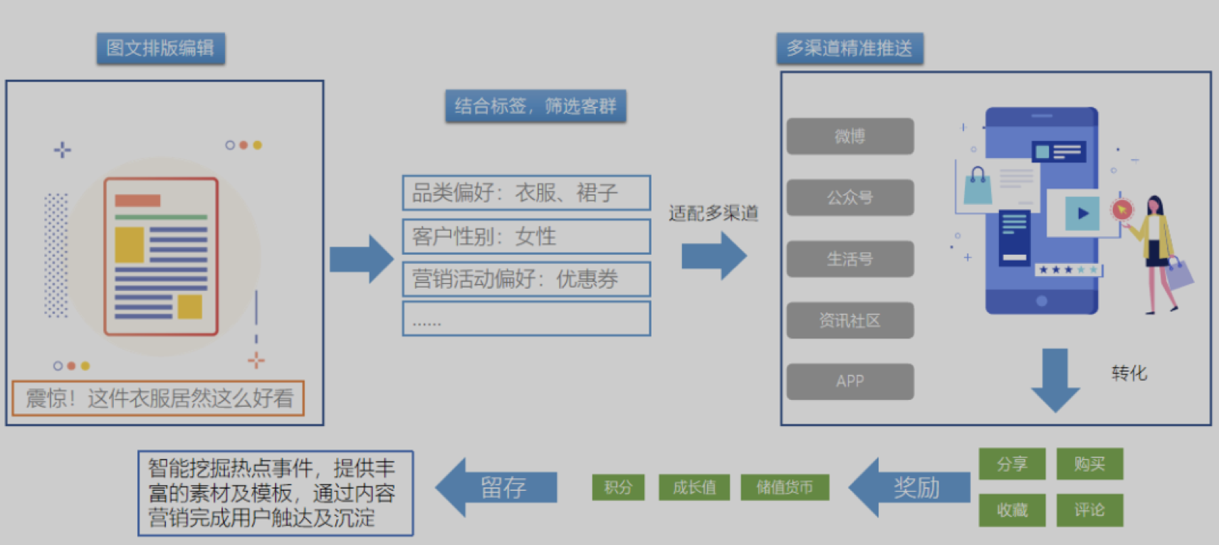 传统企业数字化转型之路_零售_18