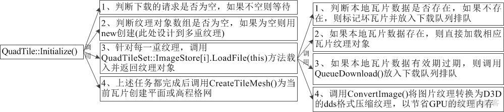 WorldWind源码剖析系列：漫游时四叉树瓦片类QuadTile的运行思路_加载