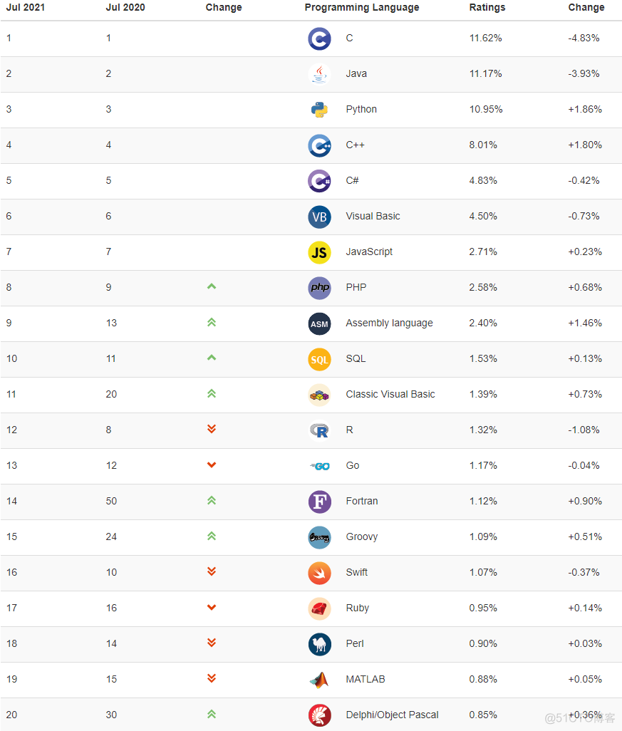 2021年7月编程语言排行榜_编程语言