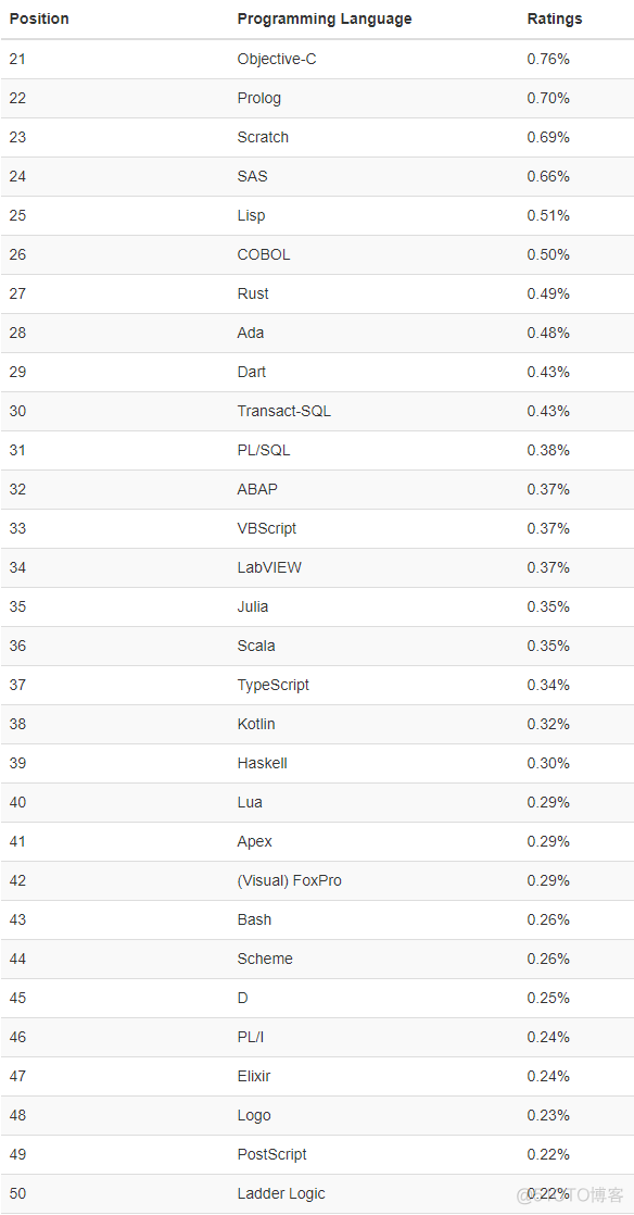 2021年7月编程语言排行榜_python_03