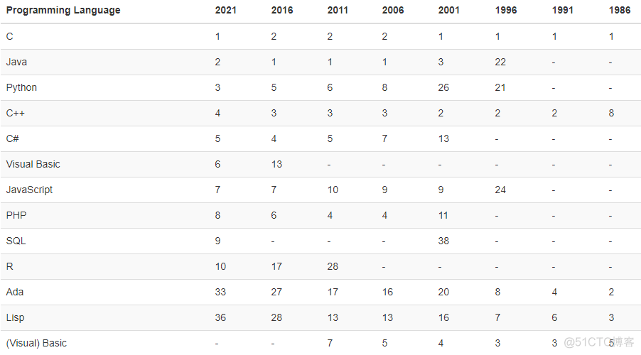 2021年7月编程语言排行榜_java_04