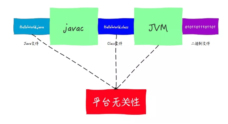 Java是如何实现平台无关性（跨平台）的？_java虚拟机_04