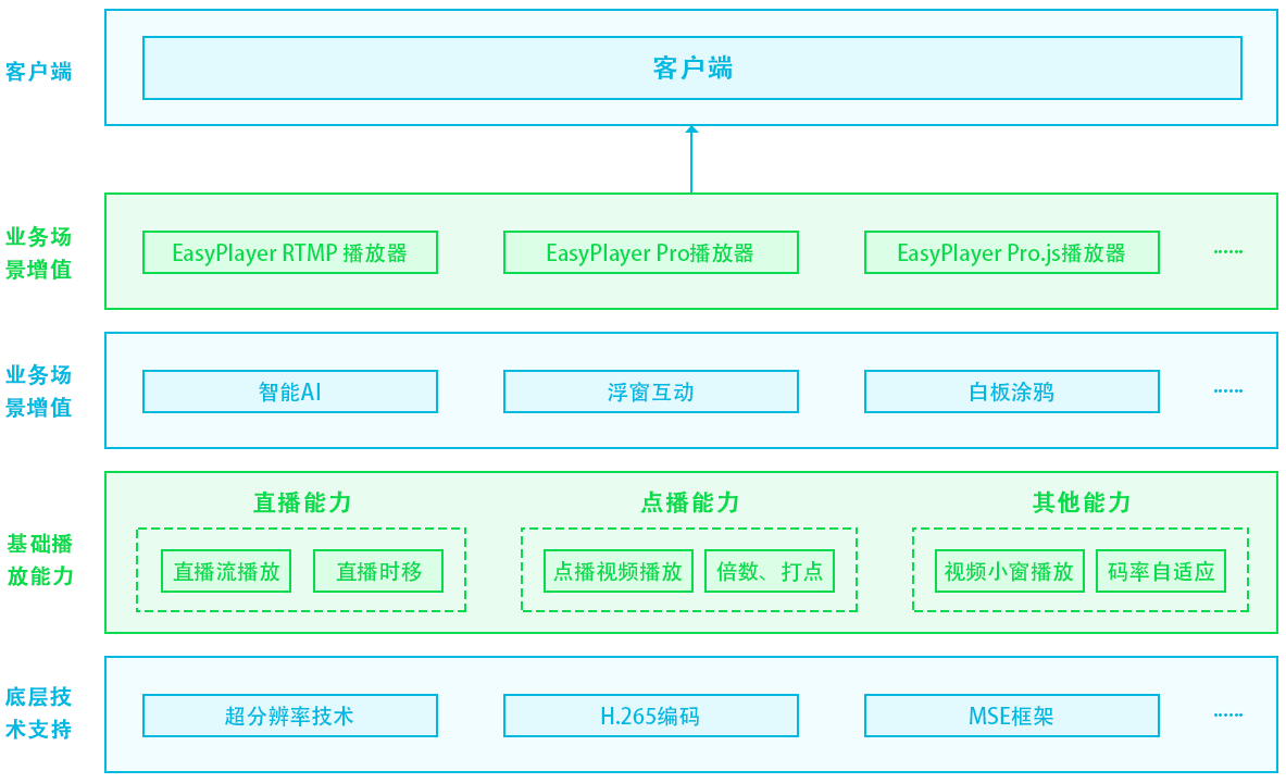 【技术干货】H.265流媒体播放器EasyPlayer.js如何调用VUE？_android