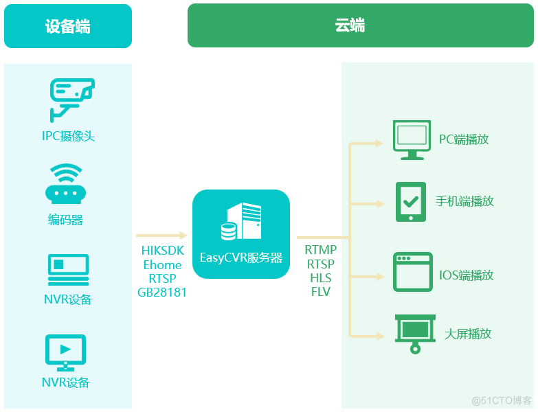 视频融合平台EasyCVR作为下级平台向上级级联时，注册不了是什么原因？_ip地址