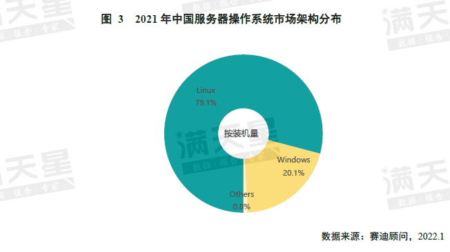 《中国服务器操作系统市场研究报告》发布，欧拉系产品整体装机量 102 万，多个行业市场占有率第一_openeuler_03