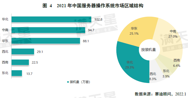 《中国服务器操作系统市场研究报告》发布，欧拉系产品整体装机量 102 万，多个行业市场占有率第一_linux_04