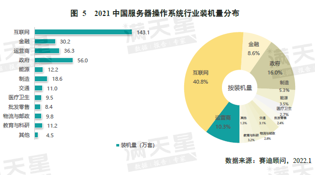 《中国服务器操作系统市场研究报告》发布，欧拉系产品整体装机量 102 万，多个行业市场占有率第一_openeuler_05