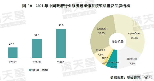 《中国服务器操作系统市场研究报告》发布，欧拉系产品整体装机量 102 万，多个行业市场占有率第一_服务器_06