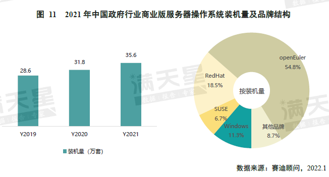 《中国服务器操作系统市场研究报告》发布，欧拉系产品整体装机量 102 万，多个行业市场占有率第一_openeuler_07