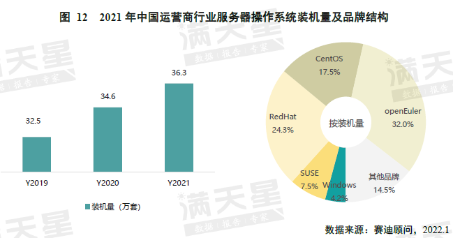 《中国服务器操作系统市场研究报告》发布，欧拉系产品整体装机量 102 万，多个行业市场占有率第一_openeuler_08