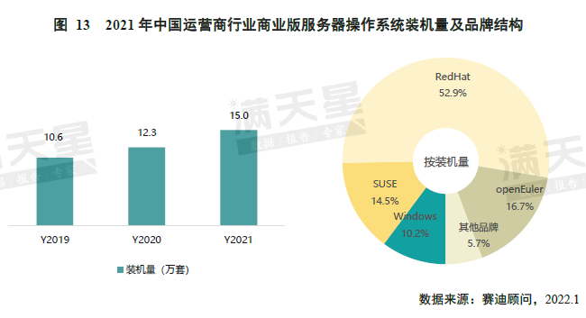 《中国服务器操作系统市场研究报告》发布，欧拉系产品整体装机量 102 万，多个行业市场占有率第一_人工智能_09