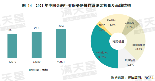 《中国服务器操作系统市场研究报告》发布，欧拉系产品整体装机量 102 万，多个行业市场占有率第一_人工智能_10