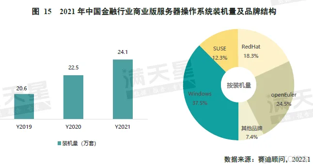 《中国服务器操作系统市场研究报告》发布，欧拉系产品整体装机量 102 万，多个行业市场占有率第一_openeuler_11