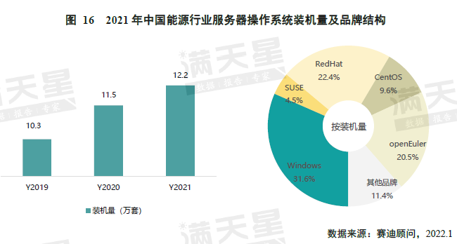 《中国服务器操作系统市场研究报告》发布，欧拉系产品整体装机量 102 万，多个行业市场占有率第一_linux_12