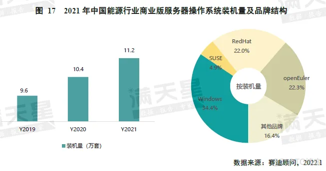 《中国服务器操作系统市场研究报告》发布，欧拉系产品整体装机量 102 万，多个行业市场占有率第一_openeuler_13