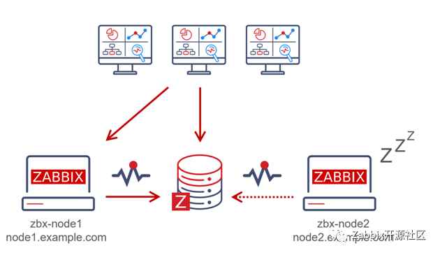 如何在10分钟内塔建Zabbix Server HA集群？_zabbix_05