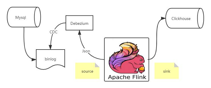 Flink CDC实现数据增量备份到ClickHouse实战_java_02