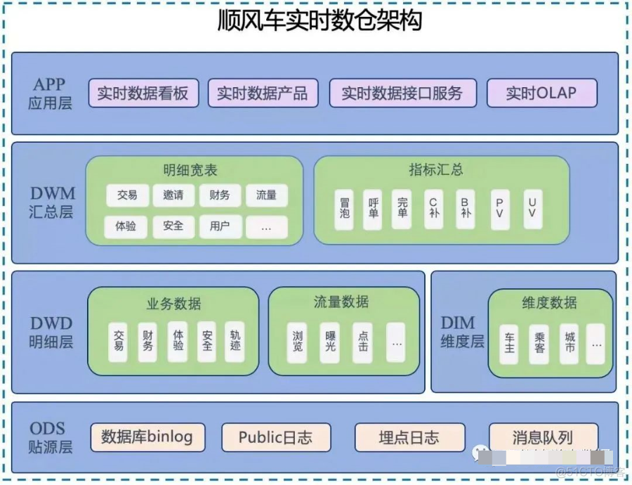 大厂实时数仓建设项目实例_控制器