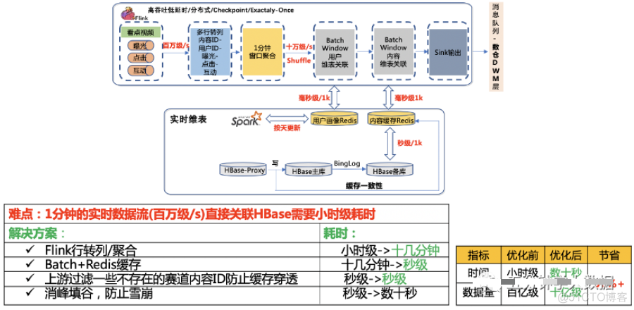 大厂实时数仓建设项目实例_控制器_18