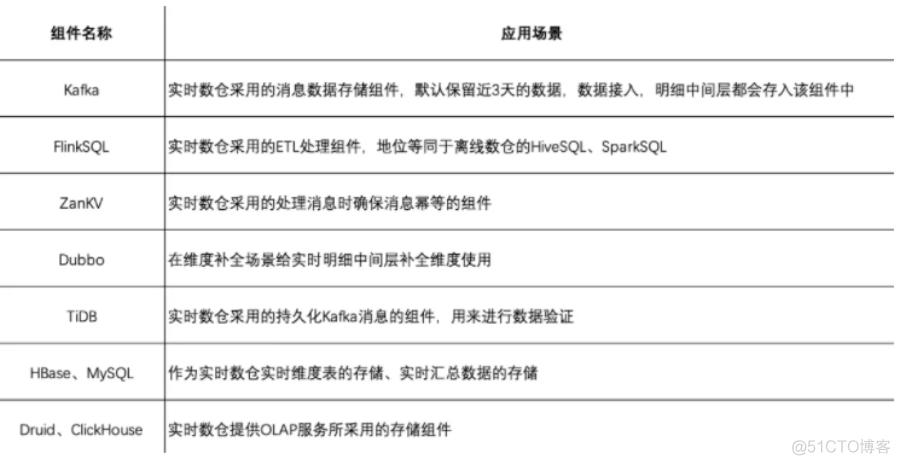 大厂实时数仓建设项目实例_hashtable_24