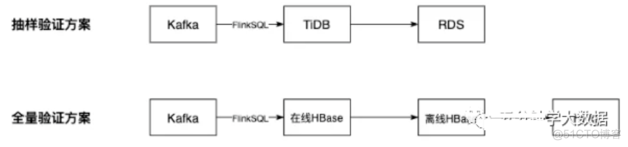 大厂实时数仓建设项目实例_hashtable_26