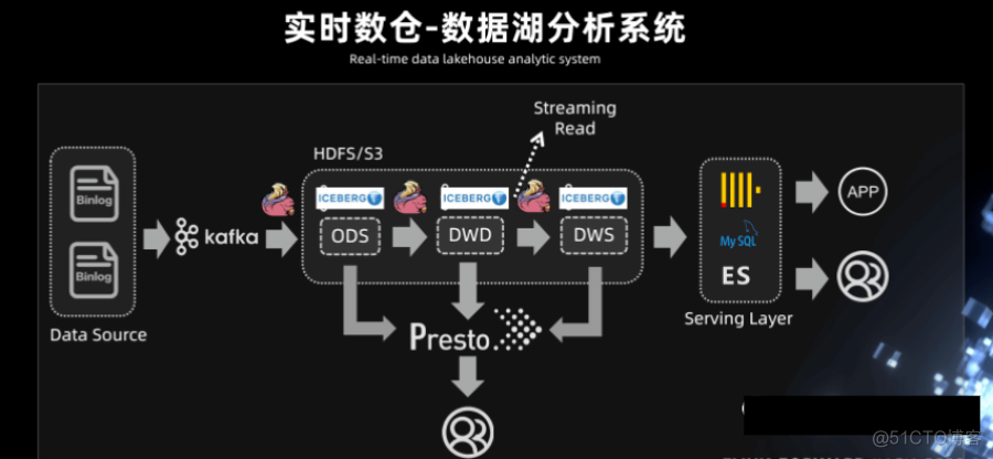 大厂实时数仓建设项目实例_hashtable_33