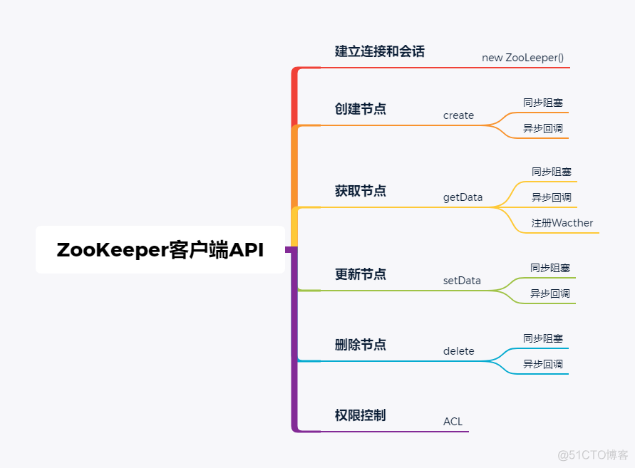 ZooKeeper客户端源码（零）——客户端API使用_zookeeper