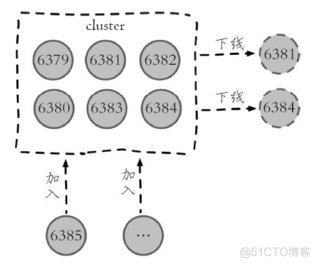 Redis集群--Cluster--集群伸缩--过程/原理_redis