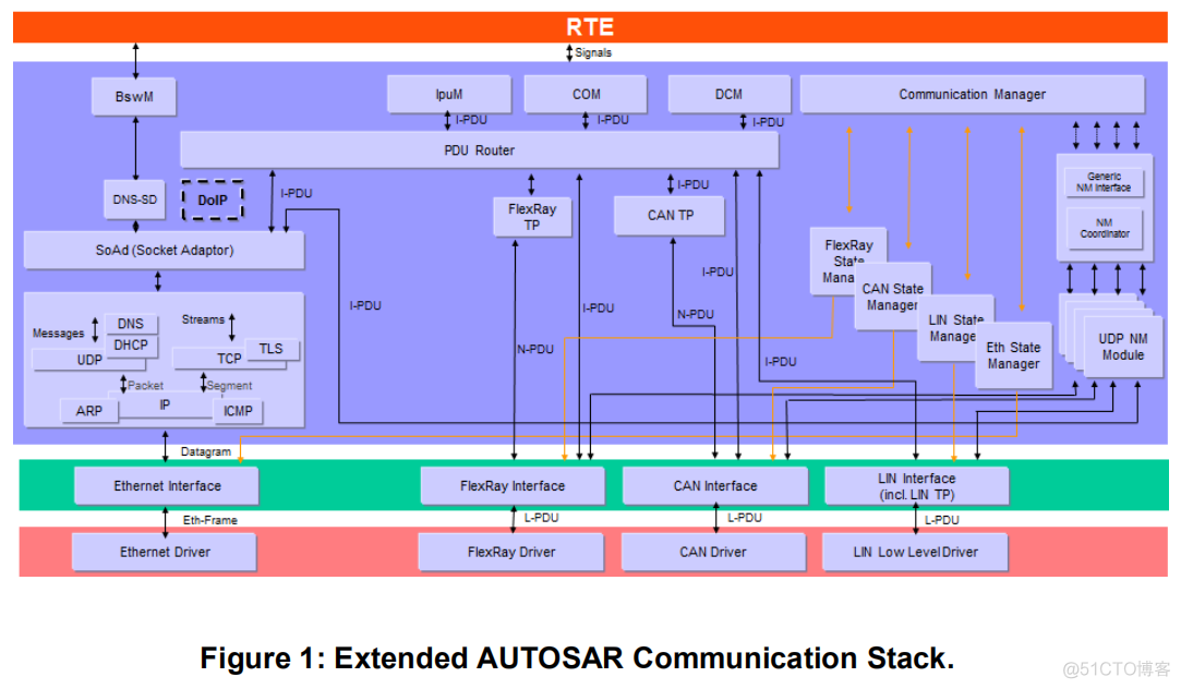 AUTOSAR UDP网络管理-1_autosar