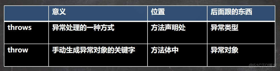 【JavaSE】throw 和 throws 的区别_main方法