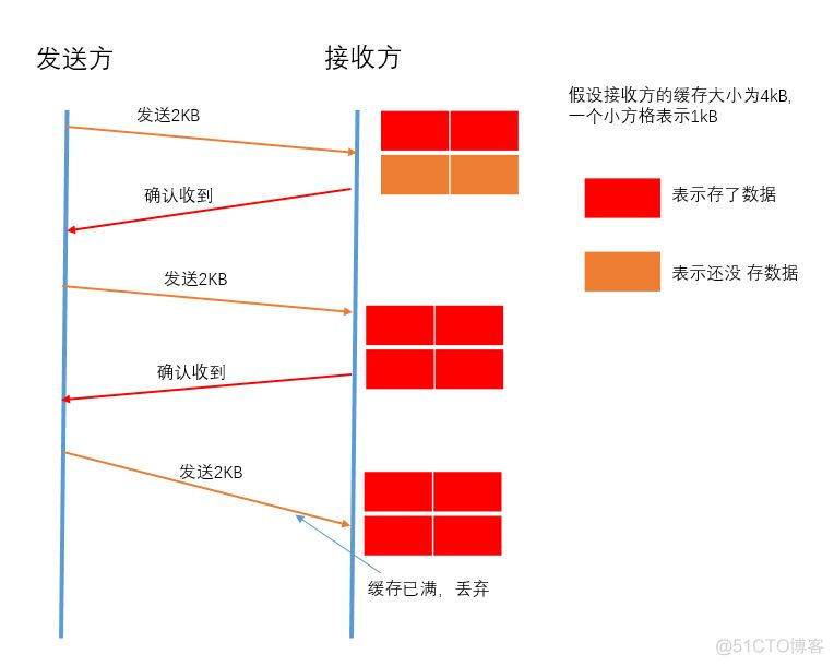 TCP的流量控制_网络协议