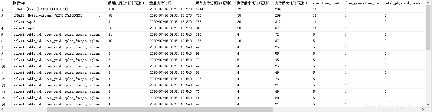 SqlServer性能检测之Sql语句排查_数据