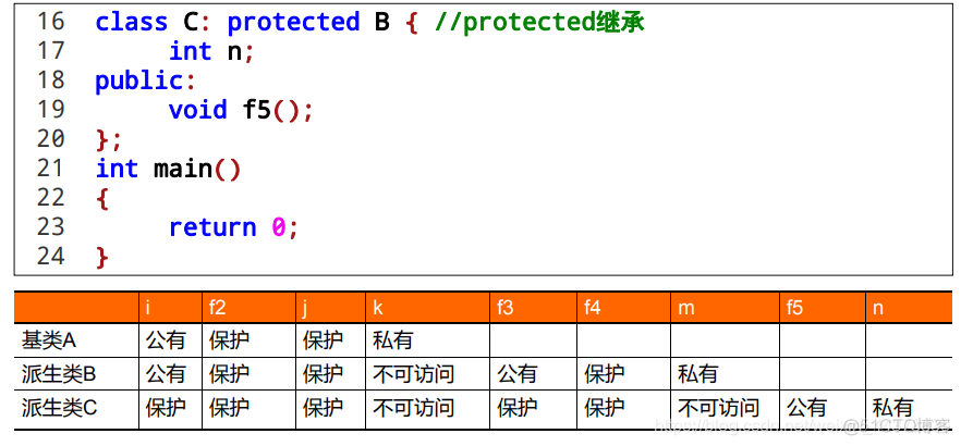 【C++】（二十七）派生类成员的访问 |派生类的构造和析构函数_派生类_04