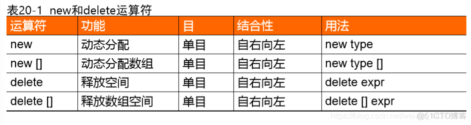 【C++】（十四）动态分配内存_动态分配