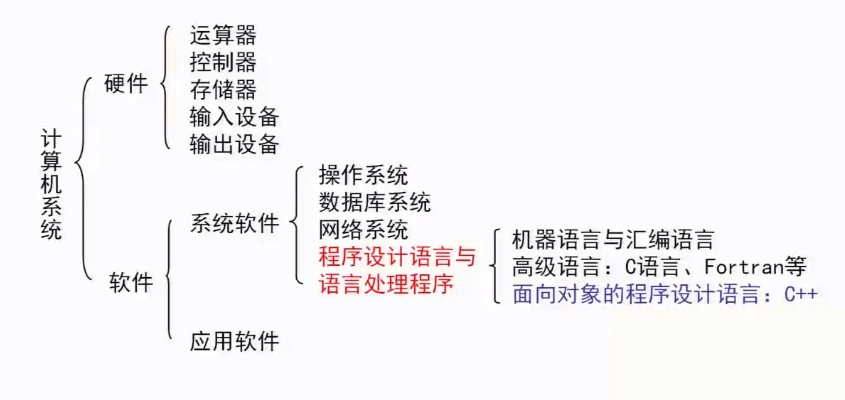 【C++】（一）C++语言概述_开发语言