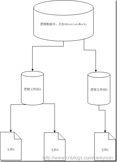 SQL Server中数据库文件的存放方式，文件和文件组_文件