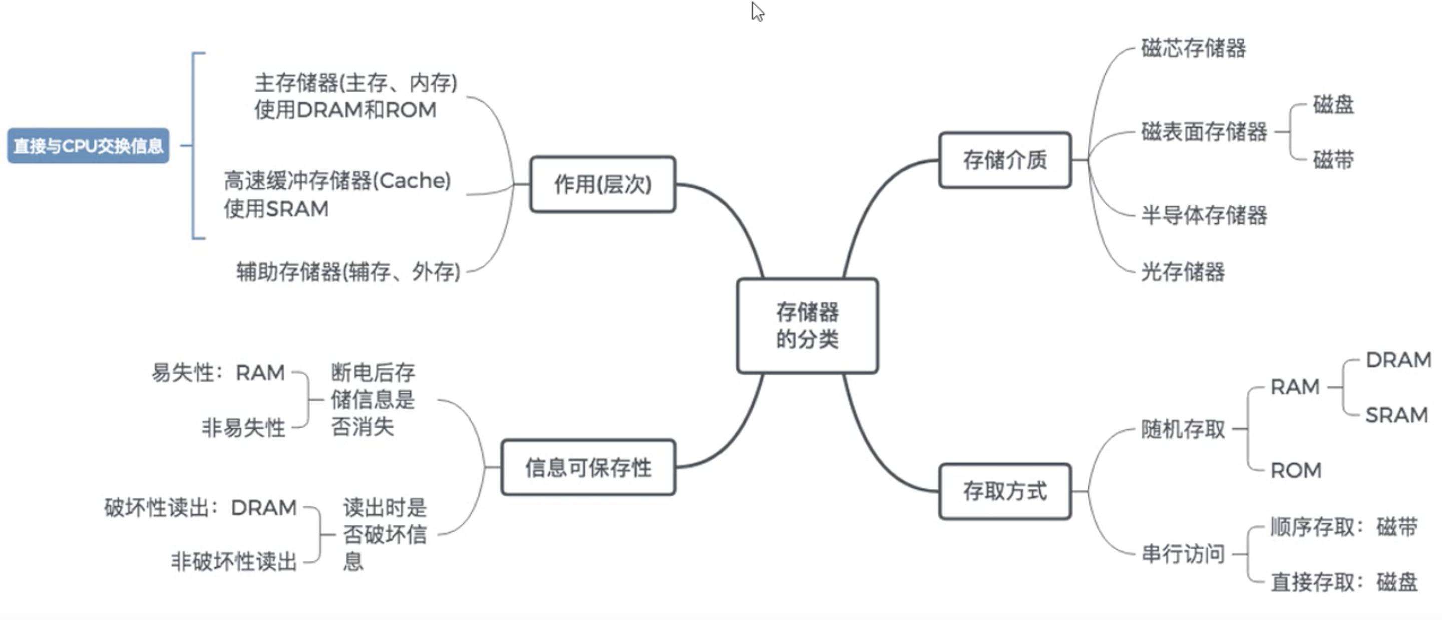 存储器_存储器_02