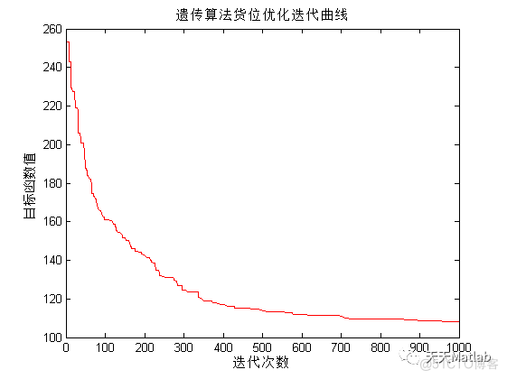 【货位优化】基于遗传算法实现仓库货位优化问题含Matlab源码_最优解_04