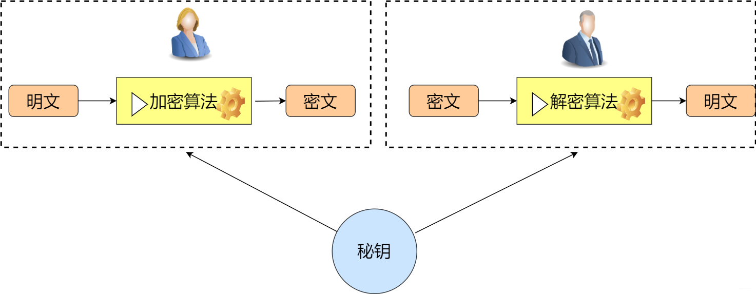 对称加密与非对称加密总结_对称加密