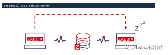 如何在10分钟内塔建Zabbix Server HA集群？_devops_08