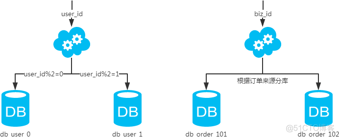 互联网公司常用 MySQL 分库分表方案_sql