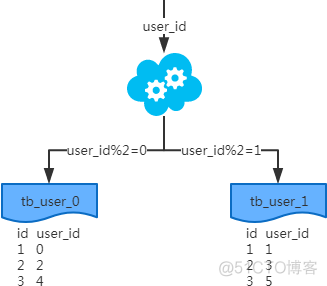 互联网公司常用 MySQL 分库分表方案_sql_02