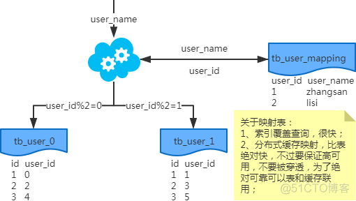 互联网公司常用 MySQL 分库分表方案_sql_05